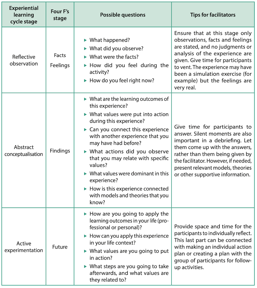 Questions based on the Experiential Learning cycle