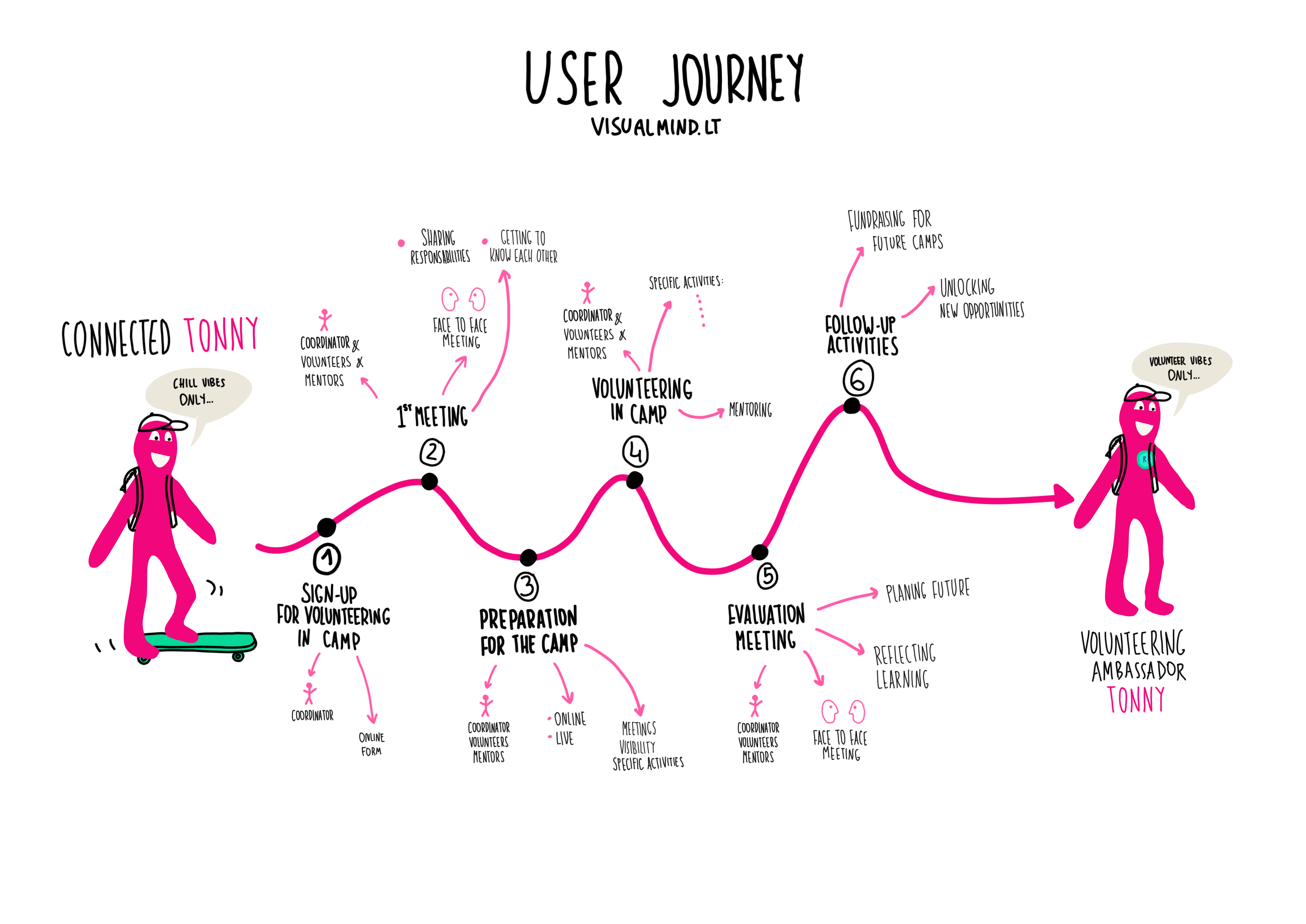 The visual of smaller steps and who will be engaged in the learners journey